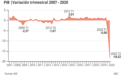 https://static2.abc.es/media/economia/2020/07/31/pib-variacion-trimestral-2007-2020--620x349.png